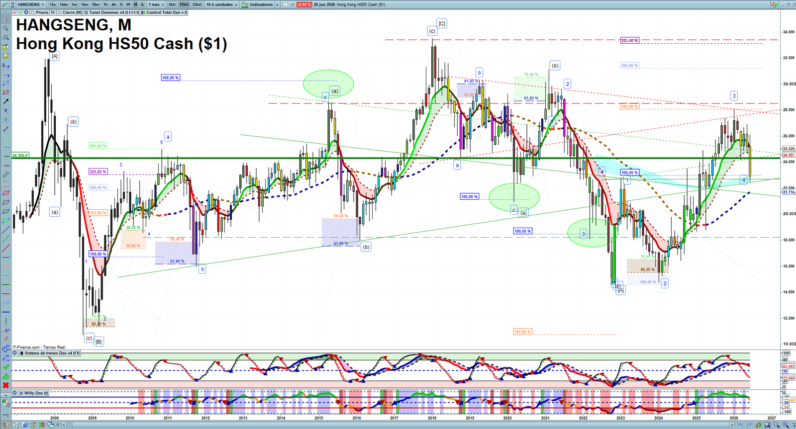 Hang Seng monthly technical analysis chart with trend structure, support and resistance levels